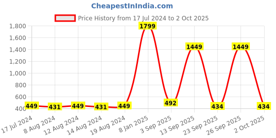 myntra.com YK X Trampoline Unisex Kids Printed Sweatshirt yk x trampoline Price History Graph from 17 Jul 2024 to 2 Oct 2025