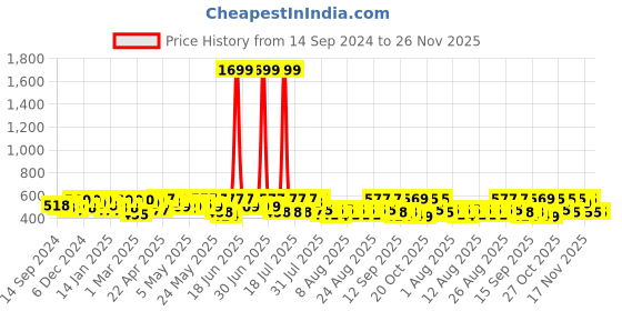 myntra.com YK X Trampoline Unisex Kids Printed T-shirt yk x trampoline Price History Graph from 14 Sep 2024 to 25 Nov 2025