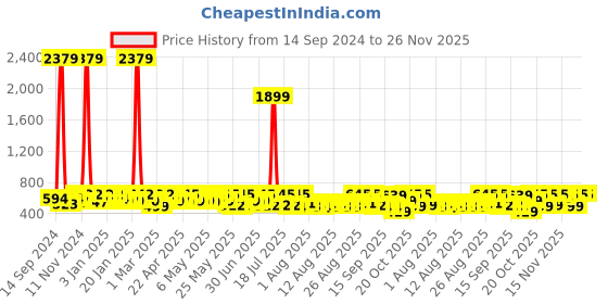myntra.com YK X Trampoline Unisex Kids Printed T-shirt yk x trampoline Price History Graph from 14 Sep 2024 to 25 Nov 2025
