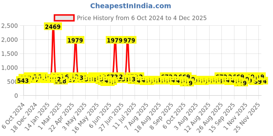 myntra.com YK X Trampoline Unisex Kids Printed T-shirt yk x trampoline Price History Graph from 6 Oct 2024 to 4 Dec 2025