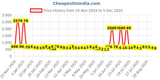 myntra.com YK X Trampoline Unisex Kids Printed T-shirt yk x trampoline Price History Graph from 25 Nov 2024 to 5 Dec 2025