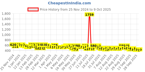 myntra.com YK X Trampoline Unisex Kids Printed T-shirt yk x trampoline Price History Graph from 25 Nov 2024 to 9 Oct 2025
