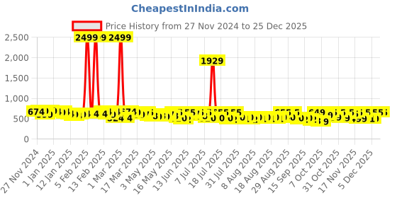myntra.com YK X Trampoline Unisex Kids Printed T-shirt with Pyjamas yk x trampoline Price History Graph from 27 Nov 2024 to 25 Dec 2025