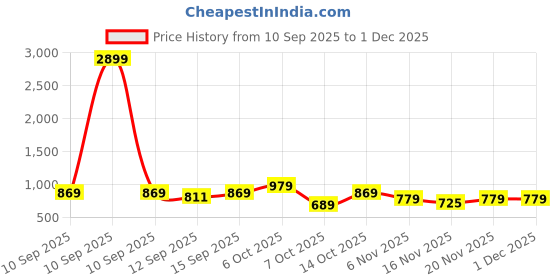 myntra.com YK X Trampoline Unisex Kids Puffer Jacket yk x trampoline Price History Graph from 10 Sep 2025 to 1 Dec 2025
