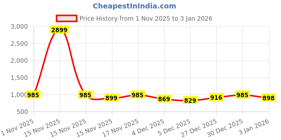 myntra.com YK X Trampoline Unisex Kids Puffer Jacket yk x trampoline Price History Graph from 1 Nov 2025 to 3 Jan 2026