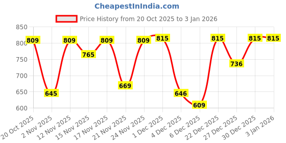 myntra.com YK X Trampoline Unisex Kids Tshirts yk x trampoline Price History Graph from 20 Oct 2025 to 30 Dec 2025