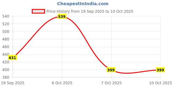 myntra.com YK X Trampoline Unisex Printed Pullover Sweatshirt yk x trampoline Price History Graph from 19 Sep 2025 to 9 Oct 2025