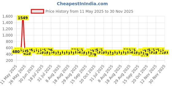 myntra.com YK X Trampoline Unisex Printed T-shirt with Pyjamas yk x trampoline Price History Graph from 11 May 2025 to 30 Nov 2025