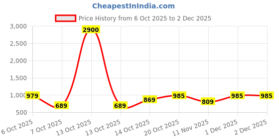 myntra.com YK X Trampoline Unisex Stand Collar Colourblocked Varsity Jacket yk x trampoline Price History Graph from 6 Oct 2025 to 2 Dec 2025