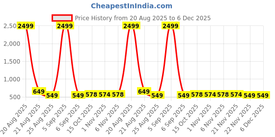 myntra.com YK Yellow & Blue 2 Pieces Printed Storage Box Organisers yk Price History Graph from 20 Aug 2025 to 6 Dec 2025