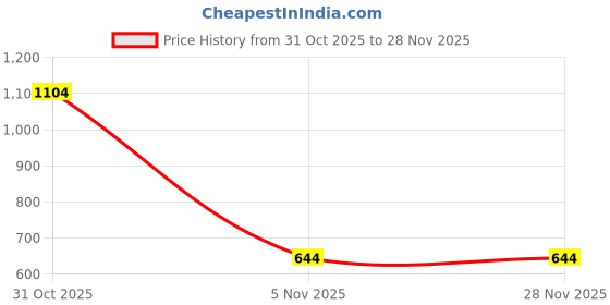 myntra.com YK Yellow & Transparent Single Plastic Printed Water Bottle yk Price History Graph from 31 Oct 2025 to 27 Nov 2025
