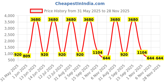 myntra.com YK Yellow BPA-Free Dual Partition Printed Water Bottle With Straw & Strap 640ml yk Price History Graph from 31 May 2025 to 27 Nov 2025