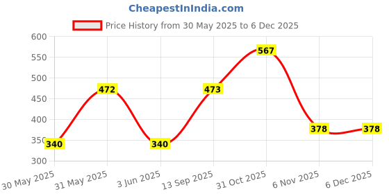 myntra.com YK Yellow Galaxy-Themed Leakproof Printed Water Bottle 730ml yk Price History Graph from 30 May 2025 to 4 Dec 2025