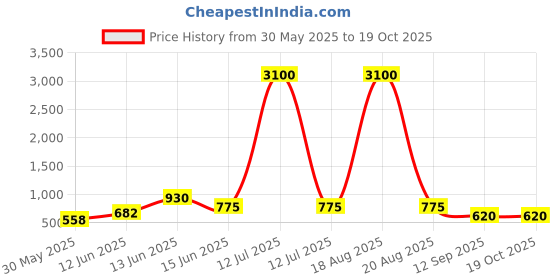 myntra.com YK Yellow Icing Design Tumbler Bottle With Sipper & Leak-Proof Cap 400ML yk Price History Graph from 30 May 2025 to 18 Oct 2025