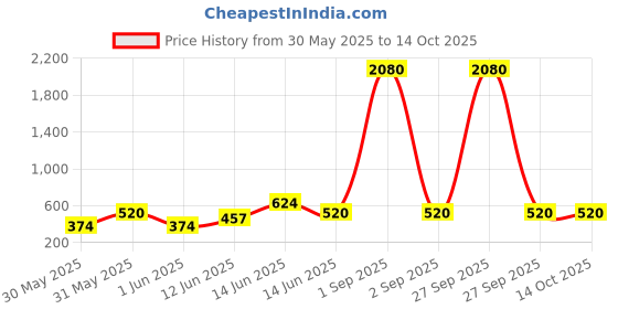 myntra.com YK Yellow Printed Sipper Water Bottle - 600 ml yk Price History Graph from 30 May 2025 to 4 Oct 2025