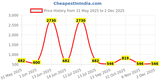 myntra.com YK Yellow Printed Sipper Water Bottle - 800 ml yk Price History Graph from 31 May 2025 to 2 Dec 2025