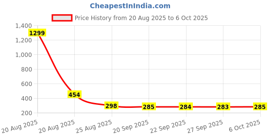 myntra.com YK Yellow Set of 1 Regular Multi-Utility Organisers yk Price History Graph from 20 Aug 2025 to 5 Oct 2025
