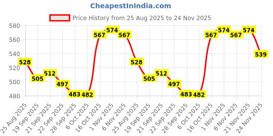myntra.com YK Yellow Set of 2 Polycotton Baby Pillow yk Price History Graph from 25 Aug 2025 to 24 Nov 2025