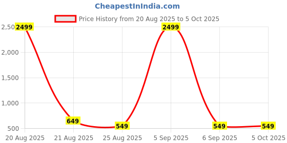 myntra.com YK Yellow Set of 2 Regular Multi-Utility Organisers yk Price History Graph from 20 Aug 2025 to 5 Oct 2025