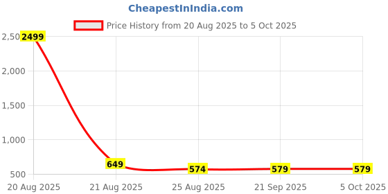 myntra.com YK Yellow Set of 2 Regular Multi-Utility Organisers yk Price History Graph from 20 Aug 2025 to 5 Oct 2025
