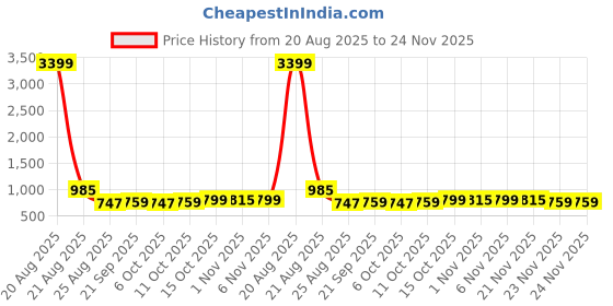 myntra.com YK Yellow Set of 3 Polycotton Baby Pillow yk Price History Graph from 20 Aug 2025 to 24 Nov 2025