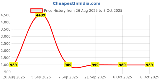 myntra.com YK Yellow Set of 4 Regular Multi-Utility Organisers yk Price History Graph from 26 Aug 2025 to 7 Oct 2025