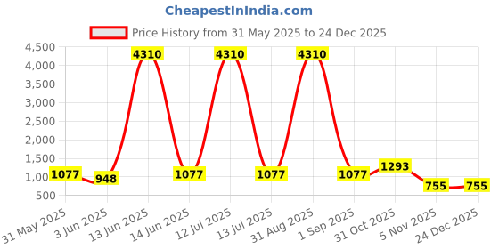 myntra.com YK Yellow Single Plastic Solid Water Bottle yk Price History Graph from 31 May 2025 to 24 Dec 2025