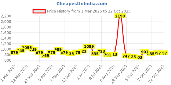myntra.com yk YKGirls A-Line Knee Length Skirt yk Price History Graph from 1 Mar 2025 to 21 Oct 2025