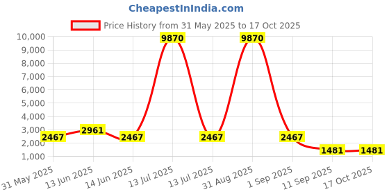 myntra.com yk YKKids Graphic Backpack yk Price History Graph from 31 May 2025 to 16 Oct 2025