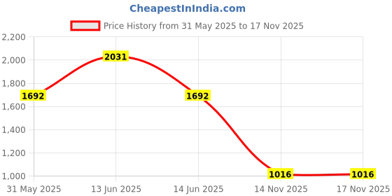 myntra.com yk YKKids GraphicMini Cartoon Backpack yk Price History Graph from 31 May 2025 to 16 Nov 2025