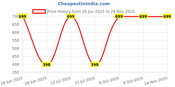 myntra.com yk YKKids Pack Of 5 Ankle-Length Assorted Socks yk Price History Graph from 26 Jun 2025 to 23 Nov 2025