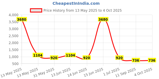 myntra.com yk YKKids Soft Animal Backpacks yk Price History Graph from 13 May 2025 to 4 Oct 2025