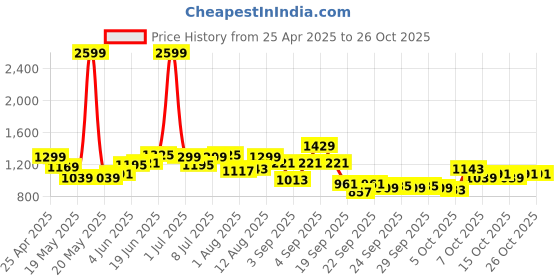 myntra.com yk YKGirls Embellished Sequined Gown Dress yk Price History Graph from 25 Apr 2025 to 26 Oct 2025