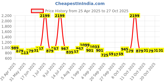 myntra.com yk YKGirls Fit and Flare Dress yk Price History Graph from 25 Apr 2025 to 26 Oct 2025