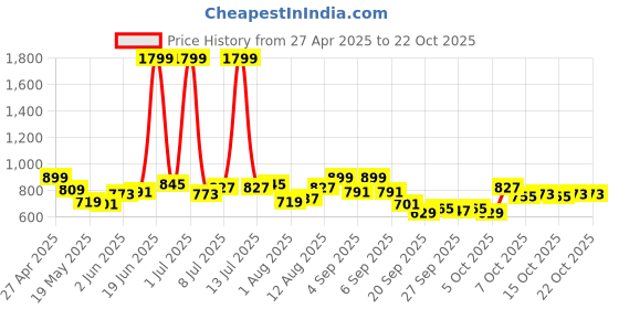 myntra.com yk YKGirls Floral Printed A-Line Dress yk Price History Graph from 27 Apr 2025 to 22 Oct 2025