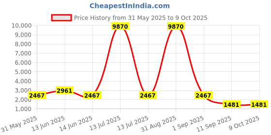 myntra.com yk YKKids Graphic Backpack yk Price History Graph from 31 May 2025 to 8 Oct 2025