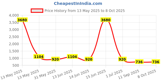 myntra.com yk YKKids Soft Animal Backpacks yk Price History Graph from 13 May 2025 to 7 Oct 2025