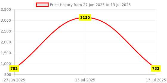 myntra.com yk YKSet of 2 Pop It Fidget Toy SetRound & Octopus Pop It with Candy Keychain yk Price History Graph from 27 Jun 2025 to 13 Jul 2025