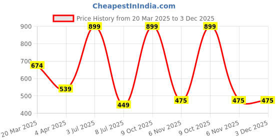 myntra.com YLCOMPANY Floral Print Top ylcompany Price History Graph from 20 Mar 2025 to 3 Dec 2025