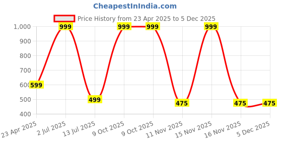 myntra.com YLCOMPANY Geometric Print Crop Top ylcompany Price History Graph from 23 Apr 2025 to 4 Dec 2025