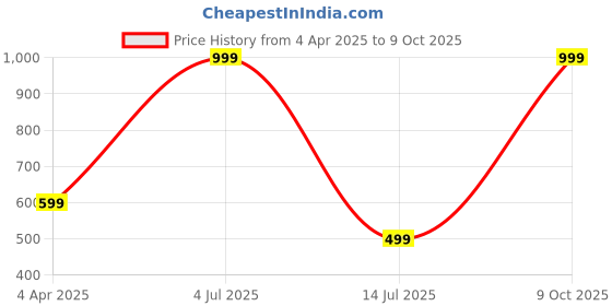 myntra.com YLCOMPANY Geometric Print Crop Top ylcompany Price History Graph from 4 Apr 2025 to 9 Oct 2025