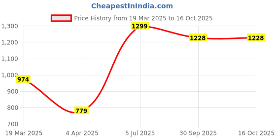 myntra.com YLCOMPANY Print Off-Shoulder Maxi Dress ylcompany Price History Graph from 19 Mar 2025 to 15 Oct 2025