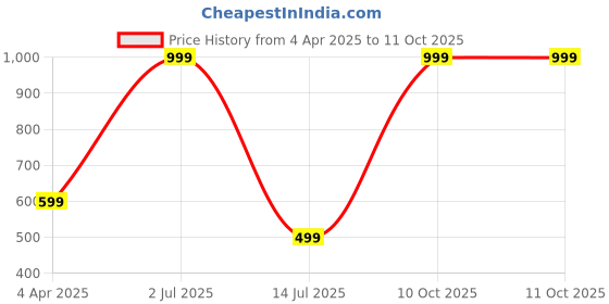 myntra.com YLCOMPANY Print Top ylcompany Price History Graph from 4 Apr 2025 to 11 Oct 2025
