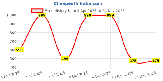myntra.com YLCOMPANY Top ylcompany Price History Graph from 4 Apr 2025 to 23 Nov 2025