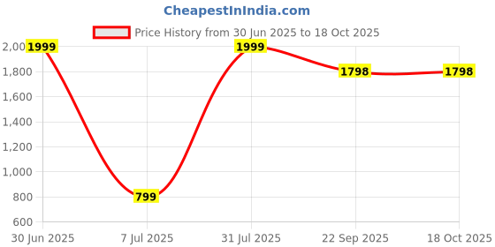 myntra.com YMD BaseballBat ymd Price History Graph from 30 Jun 2025 to 18 Oct 2025