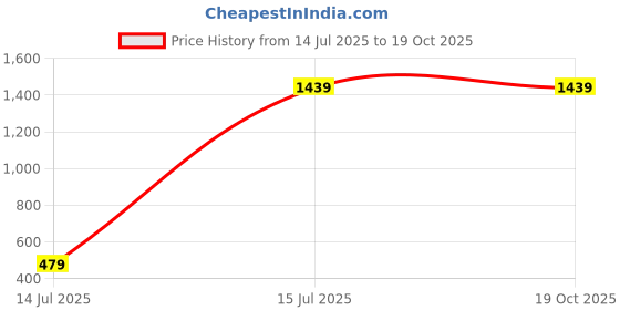 myntra.com YMD D Lat Bar Workout Accessories ymd Price History Graph from 14 Jul 2025 to 19 Oct 2025