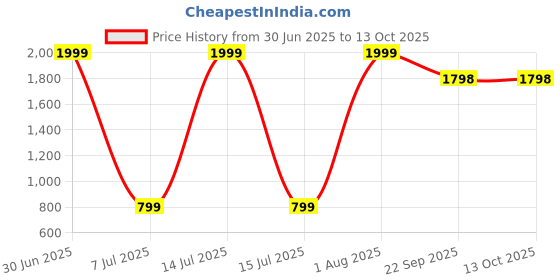myntra.com YMD Durable & Sturdy Baseball Training Bat ymd Price History Graph from 30 Jun 2025 to 13 Oct 2025