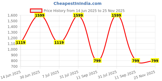 myntra.com YMD Football With Pump & Pin ymd Price History Graph from 14 Jun 2025 to 25 Nov 2025