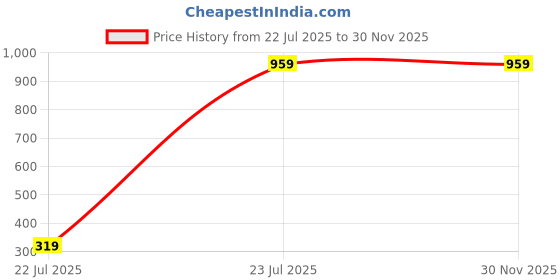 myntra.com YMD Gym Machine Wire PU Coated Rope Cable Inside Steel With V Handle Workout Accessories ymd Price History Graph from 22 Jul 2025 to 30 Nov 2025