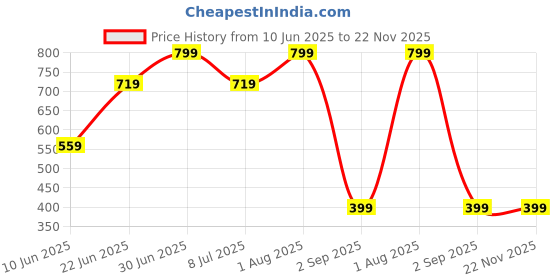 myntra.com YMD Leather Cricket Ball With Practice Net ymd Price History Graph from 10 Jun 2025 to 22 Nov 2025